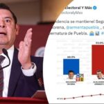 Arrasa Alejandro Armenta en la «Encuesta Tendencias Electorales Rumbo al 2024»